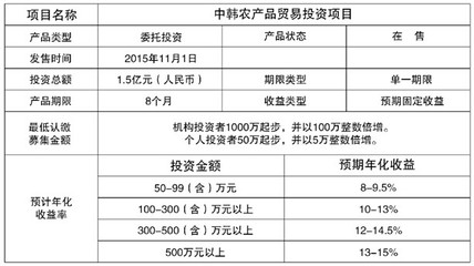 中韩农副产品贸易投资新机遇 北京投资管理的战略布局
