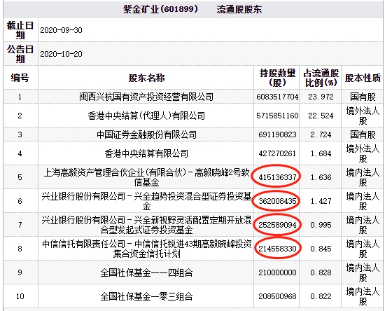 紫金矿业大跌5% 兴证全球基金与高毅邓晓峰持筹动向引关注